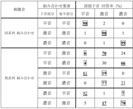 表   8 ：子音部分と後半部分を組み替えた合成音声による語頭子音判断結果（ kim et al. 2002: 87 TABLE IV.