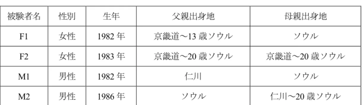図   4 ：年代別の破裂音 3 系列の VOT 平均値（邊姫京   2016:  27  図 5 引用）※ 矢印は筆者加筆。 本論文の被験者は、図   4 の「 30 代」 （矢印部分）に該当する。邊姫京（ 2016 ）のデータ は 30 代の男性 5 名、女性 6 名、計 11 名による単独発話（各語 3 回）とキャリアセンテンス も用いた発話（各語 4 回）の VOT 全データをプールした系列ごとの平均値である。 VOT を 平均すると、大きい順に「激音＞平音＞濃音」であり、激音と平音の分布が重なって