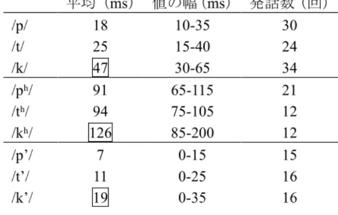 表   14 ： Lisker and Abramson （ 1964 ）の話者 1 名による VOT 値（ p. 397 Table 9. の表記一部改変）