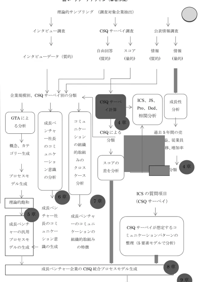 図 4: リサーチデザイン (筆者作成) 理論的飽和 成長ベンチ ャーの汎用 プロセスモ デルの生成 成長ベンチャー企業の CSQ 統合プロセスモデル生成 組織の発達によるインターナルコミュニケーションの変化の考察理論的サンプリング （調査対象企業抽出）インタビュー調査CSQサーベイ調査公表情報調査インタビューデータ（質的）自由回答(質的)スコア(量的)情報(質的) 情報 (量的)コミュニケーションの組織的取組みのクロスケース分析GTAによる分析成長性分析スコアの差を分析概念、カテゴリー生成プロセスモデル生