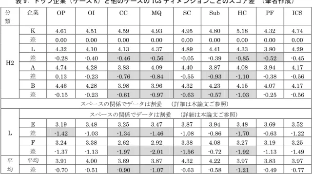 表 9: トップ企業（ケース K）と他のケースの ICS ディメンジョンごとのスコア差 （筆者作成） 分 類 企業 OP OI CC MQ SC Sub HC PF ICS H2 K 4.61 4.51 4.59 4.93 4.95 4.80 5.18 4.32 4.74差0.000.000.000.000.000.000.000.000.00L4.324.104.134.374.894.414.333.804.29差-0.28-0.40-0.46-0.56-0.05-0.39-0.85-0.52 -0.4
