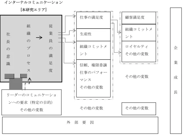 図 2: インターナルコミュニケーションが企業成長に影響する全体図 (筆者作成) 図 2 に示すように、 企業成長に影響を与える要因は、 大きく内部要因と外部要因に分かれる。 そのうち、本研究によって、点線内のブラックボックスが解明されれば、社長のインターナル コミュニケーション意識→組織のインターナルコミュニケーションプロセス→従業員のインタ ーナルコミュニケーション満足度→仕事の満足度→顧客満足度等→企業成長のルートが明確に なる。これが、筆者が提唱する、インターナルコミュニケーションによる企業成長モデ