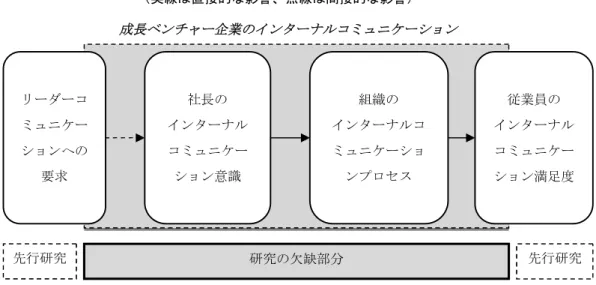 図 3: 研究フレームワーク （筆者作成） （実線は直接的な影響、点線は間接的な影響） ここで、本研究のリサーチクエスチョンを提示する。 [リサーチクエスチョン] 1. インターナルコミュニケーション満足度と仕事の満足度、生産性の正の関係性（CSQ サー ベイのフレームワーク）は、国内の成長ベンチャー企業でも成り立っているのか。成長ベ ンチャー企業のインターナルコミュニケーション満足度（ICS）は、低成長ベンチャー企業 と比べて本当に高いのか。CSQ サーベイは成長ベンチャー企業の従業員満足度を測定する 調