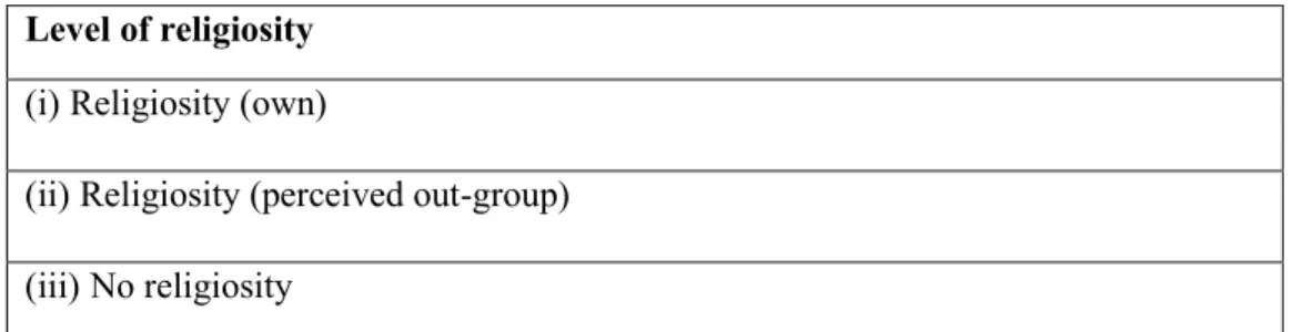 Table 4. Operationalizing the level of religiosity 