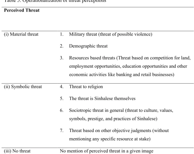 Table 5. Operationalization of threat perceptions Perceived Threat   