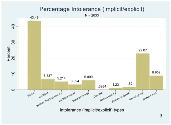 Figure 4. Sub-types of intolerance   