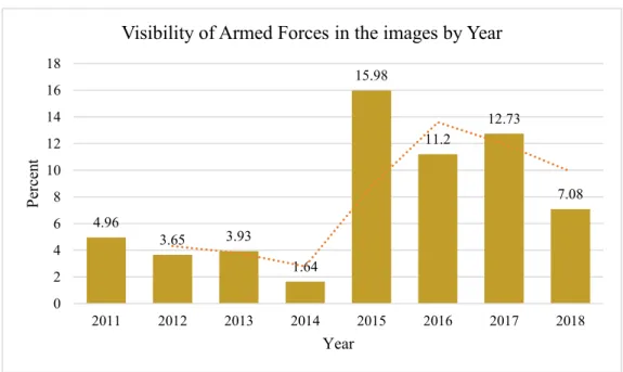 Figure 5. Distribution of the visibility of armed forces in the sample of images by  year 