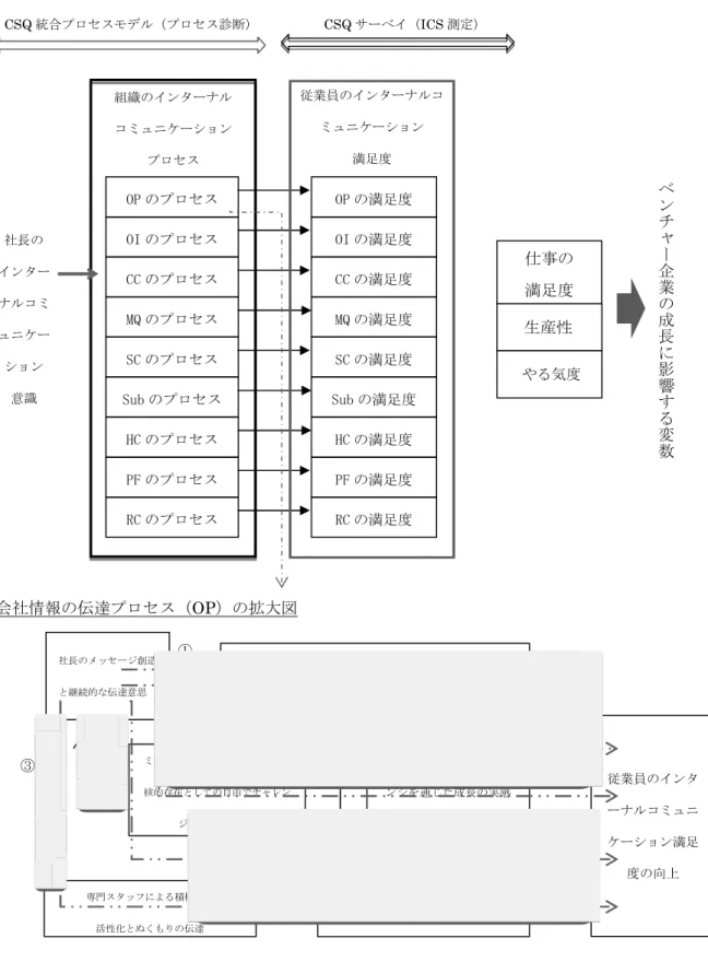 図 2: 成長ベンチャー企業のインターナルコミュニケーション診断・改善フレームワーク （筆者作成） 注）網掛けは、コミュニケーションが行われるエリア。番号は、コミュニケーションパス。 2 点鎖線は、コミュニケーションルートの例。カテゴリーとカテゴリーがパスで繋がる。専門スタッフによる積極的な活性化とぬくもりの伝達社長のメッセージ創造と継続的な伝達意思強いリーダーとしての目に見える社長の存在感 従業員のインターナルコミュニケーション満足度の向上仕事に対する誇りとチャレンジを通じた成長の実感ミドルのリーダーシッ