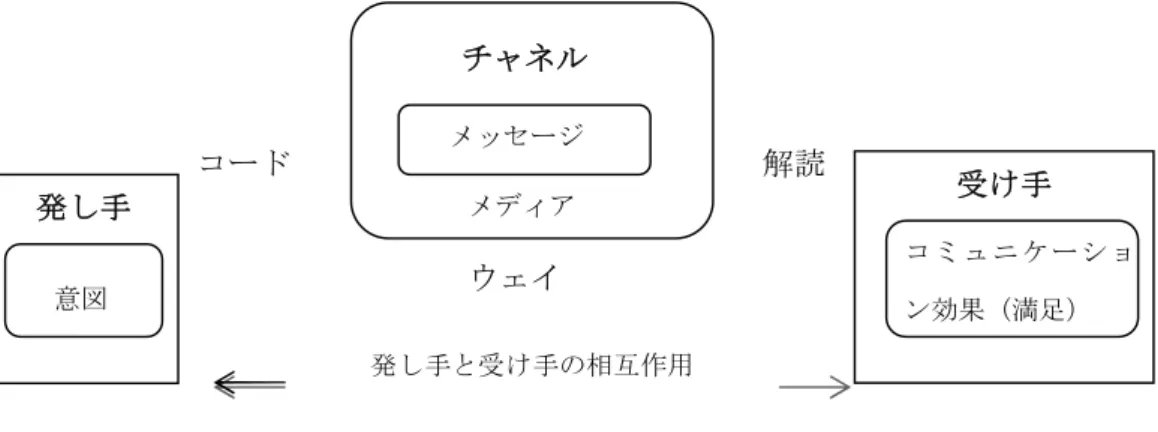 図 4: コミュニケーションのモデル (大田 (1994） に筆者一部加筆)