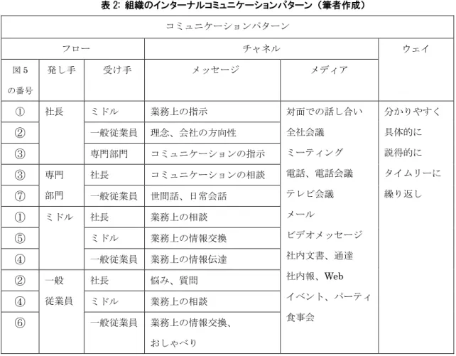 表 2: 組織のインターナルコミュニケーションパターン （筆者作成） コミュニケーションパターン フロー チャネル ウェイ 図 5 の番号 発し手 受け手 メッセージ メディア ① 社長 ミドル 業務上の指示 対面での話し合い 全社会議 ミーティング 電話、電話会議 テレビ会議 メール ビデオメッセージ 社内文書、通達 社内報、Web イベント、パーティ 食事会 分かりやすく具体的に説得的にタイムリーに繰り返し②一般従業員理念、会社の方向性③専門部門コミュニケーションの指示③専門部門社長コミュニケーションの