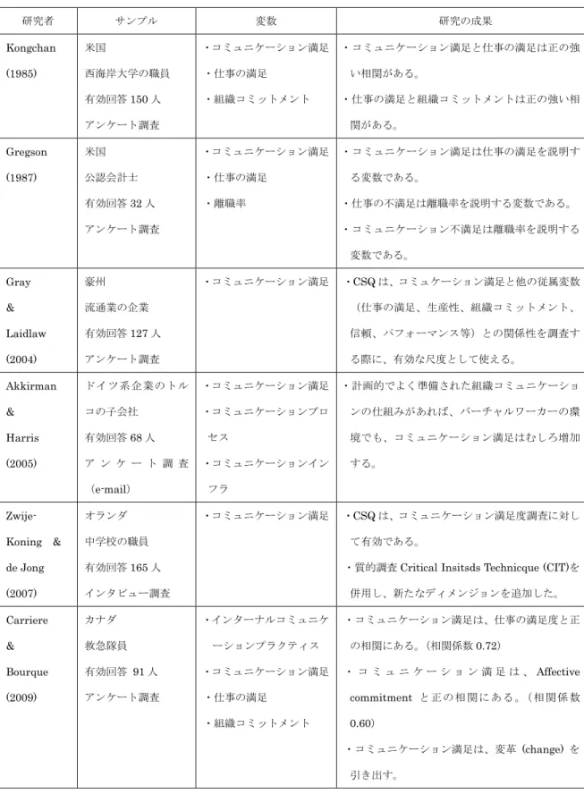 表 4: CSQ を測定尺度としたインターナルコミュニケーション満足度研究 （年代順） 研究者 サンプル 変数 研究の成果 Kongchan (1985) 米国 西海岸大学の職員 有効回答 150 人 アンケート調査 ・コミュニケーション満足・仕事の満足・組織コミットメント ・コミュニケーション満足と仕事の満足は正の強い相関がある。・仕事の満足と組織コミットメントは正の強い相関がある。 Gregson (1987) 米国 公認会計士 有効回答 32 人 アンケート調査 ・コミュニケーション満足・仕事の満足・