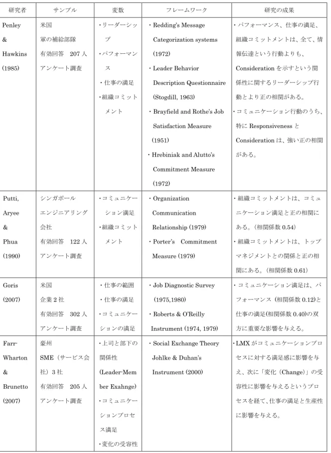 表 5: コミュニケーション満足として CSQ とは異なる測定尺度による研究（年代順） 研究者 サンプル 変数 フレームワーク 研究の成果 Penley &amp; Hawkins (1985) 米国 軍の補給部隊有効回答 207 人アンケート調査 ・リーダーシップ・パフォーマンス ・仕事の満足 ・組織コミット メント ・Redding’s Message Categorization systems(1972)・Leader Behavior Description Questionnaire(Stogd