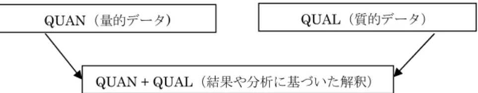 図 15: 並行的トライアンギュレーションデザイン (Creswell &amp; Plano Clark, 2007) このデザインは、調査研究者が、1 つのケースのデータ収集を、量的及び質的手法を同じ時 間枠の中で同時に、平等の重みで並行して行うという点からは、シングルケースとして取り扱 い可能なデザインである。従って、時間的にも効率的な調査が可能である。量的データである CSQ によって、客観的な測定尺度で、当該企業における従業員のインターナルコミュニケーシ ョン満足度を点数付けできる。質的データであ