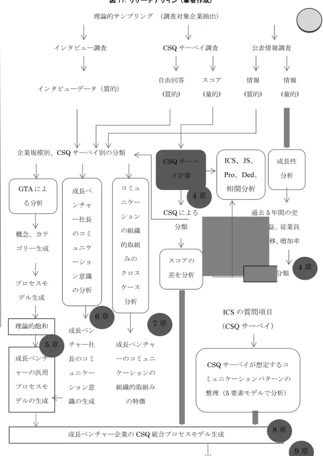 図 17: リサーチデザイン (筆者作成) 理論的飽和 成長ベンチ ャーの汎用 プロセスモ デルの生成 成長ベンチャー企業の CSQ 統合プロセスモデル生成 組織の発達によるインターナルコミュニケーションの変化の考察理論的サンプリング （調査対象企業抽出）インタビュー調査CSQサーベイ調査公表情報調査インタビューデータ（質的）自由回答(質的)スコア(量的)情報(質的) 情報(量的 )コミュニケーションの組織的取組みのクロスケース分析GTAによる分析成長性分析スコアの差を分析概念、カテゴリー生成プロセスモデル