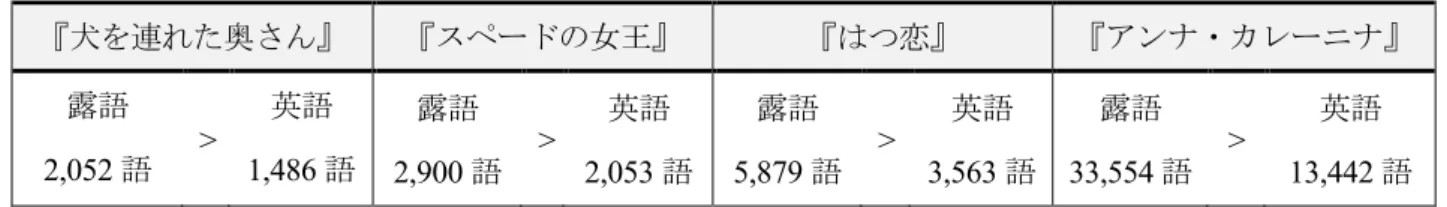 表 7.  文学作品における英露別タイプ数  『犬を連れた奥さん』 『スペードの女王』 『はつ恋』 『アンナ・カレーニナ』 露語 2,052 語  >  英語1,486 語  露語 2,900 語  >  英語2,053 語  露語5,879 語  >  英語3,563 語  露語33,554 語  >  英語13,442 語  英語と比べて，ロシア語は形態論的に複雑な言語である．Sharoff et al