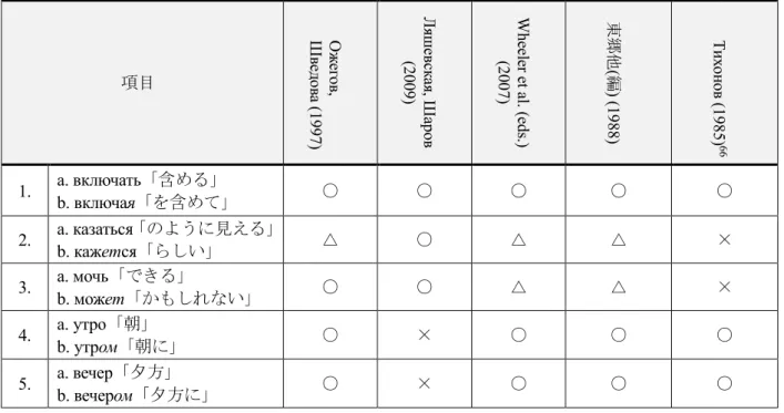 表 13.  辞書における見出し語の比較（表内の斜体は屈折接辞） 65