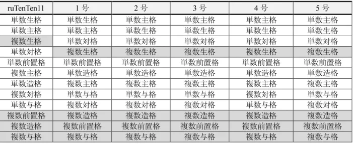 表 17.  格毎の生起頻度の割合（順位順）  ruTenTen11  1 号  2 号  3 号  4 号  5 号  単数生格  単数生格  単数主格  単数主格  単数主格  単数主格  単数主格 単数主格 単数生格 単数生格 単数生格 単数生格 複数生格 単数対格 単数対格 単数対格 単数対格 単数対格 単数対格 複数生格 複数生格 複数生格 複数生格 複数生格 単数前置格  単数前置格  単数前置格  単数前置格  単数前置格  単数前置格  複数主格  単数 格  単数 格  単数 格  単数 