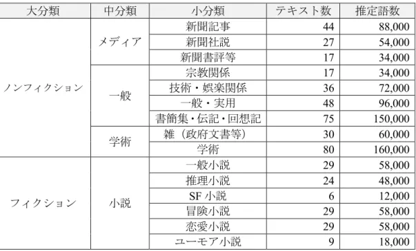 表 20. Brown Corpus の構成  (石川  2008: 11) 101 大分類  中分類  小分類  テキスト数  推定語数  ノンフィクション  メディア  新聞記事  44  88,000 新聞社説 27 54,000 新聞書評等 17 34,000  一般  宗教関係  17  34,000 技術・娯楽関係 36 72,000  一般・実用  48  96,000  書簡集・伝記・回想記  75  150,000  学術  雑（政府文書等）  30  60,000  学術  80  16