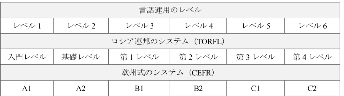 表 1. CEFR と TORFL におけるレベルの対応  (Андрюшина (ред.) 2014: 4)  言語運用のレベル  レベル 1  レベル 2  レベル 3  レベル 4  レベル 5  レベル 6  ロシア連邦のシステム（TORFL）  入門レベル  基礎レベル  第 1 レベル  第 2 レベル  第 3 レベル  第 4 レベル  欧州式のシステム（CEFR）  A1  A2  B1  B2  C1  C2  この検定試験はレベル毎に語彙リストを作成しており 4 ，これらは現在，国内