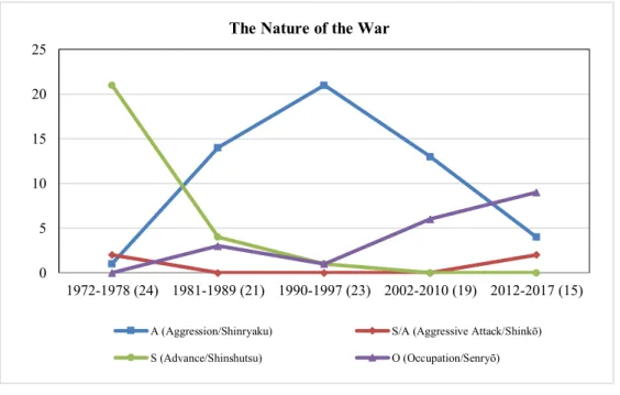 Figure 1 0510152025 1972-1978 (24) 1981-1989 (21) 1990-1997 (23) 2002-2010 (19) 2012-2017 (15)The Nature of the War