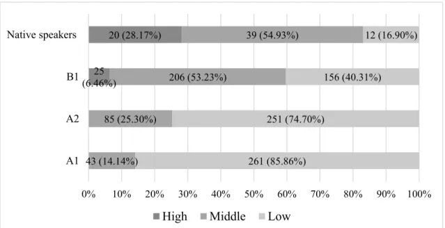 Figure 3.9. The distribution of the linguistic patterns of requests according to the degree  of politeness (Taken from Miura, 2015b)