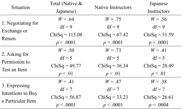 Table 3.8 shows the values of the Coefficient of Concordance, W, regarding  the  second  question  (i.e.,  rating  scales)  for  all  three  situations