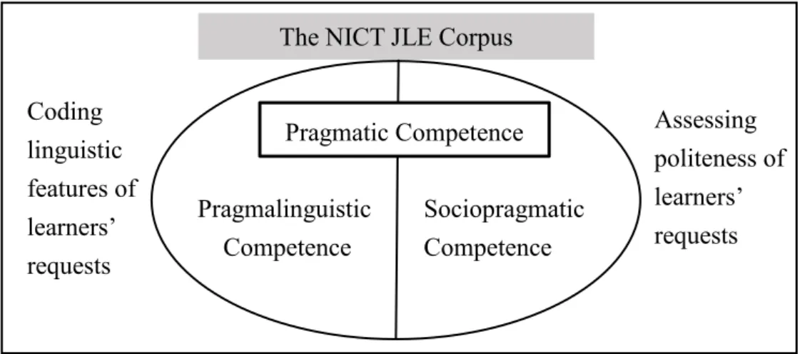 Figure 4.1. Framework of the author’s series of previous research on learners’ requests