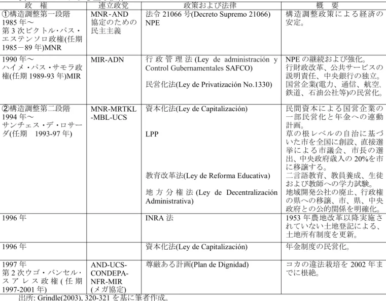 表 2.1. NPE による主な法律 政 権 連立政党 政策および法律 概 要 ①構造調整第一段階 1985 年～ 第 3 次ビクトル･パス・ エステンソロ政権(任期 1985 － 89 年 )MNR MNR ‐ AND 協定のための民主主義 法令 21066 号 (Decreto Supremo 21066)NPE 構造調整政策による経済の安定。 1990 年～ ハイメ・パス・サモラ政 権 ( 任期 1989-93 年 )MIR