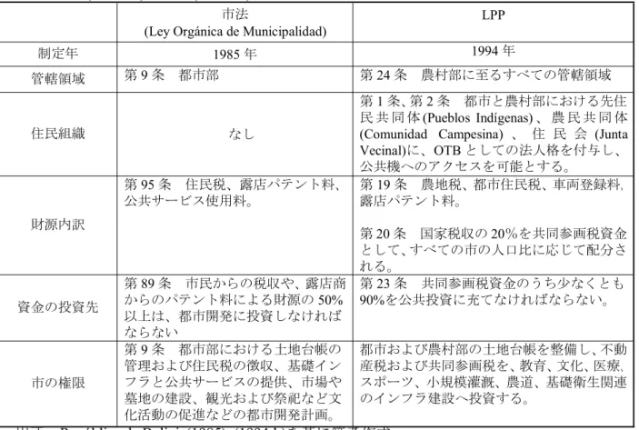 表 2.4. 市法(1985 年)と LPP (1994 年)との関係 市法