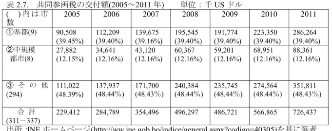 表 2.6. 共同参画税の交付額(1997～2004 年) 単位：千 US ドル ( )内は 市数 1997 年 1998 年 1999 年 2000 年 2001 年 2002 年 2003 年 2004 年 ①県都(9) 70,115 (38.47%) 79,074 (38.57%) 68,581 (38.91%) 75,619 (39.16%) 65,313 (38.99%) 65,587 (39.47%) 68,170 (39.61%) 84,889 (39.61%) ②中規模 都市 (8) 19,