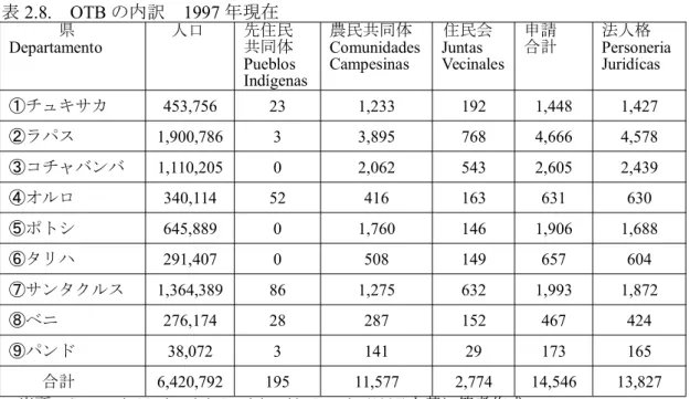 表 2.8. OTB の内訳 1997 年現在 県 Departamento 人口 先住民共同体 Pueblos Indígenas 農民共同体 ComunidadesCampesinas 住民会Juntas Vecinales 申請合計 法人格 PersoneriaJuridícas ①チュキサカ 453,756 23 1,233 192 1,448 1,427 ②ラパス 1,900,786 3 3,895 768 4,666 4,578 ③コチャバンバ 1,110,205 0 2,062 543 2,6
