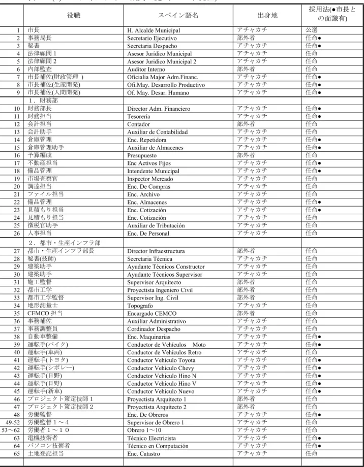 表 3-3-(1) アチャカチ市の職員一覧（2008 年現在) 役職 スペイン語名 出身地 採用法(●市長と の面識有) 1 市長 H. Alcalde Municipal アチャカチ 公選 2 事務局長 Secretario Ejecutivo 部外者 任命● 3 秘書 Secretaria Despacho アチャカチ 任命●