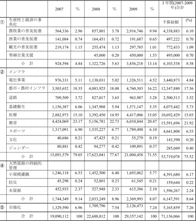 表 2.12. アチャカチ市 PDM(2007－2009 年)における分野別予算執行計画 2007 ％ 2008 ％ 2009 ％ 3 年間(2007-2009年)合計 ① 生産性と経済の多 角化 予算総額 (%) 農牧業の普及促進 564,336 2.96 857,801 3.78 2,916,746 9.94 4,338,883 6.10 漁業の普及促進 141,084 0.74 164,451 0.72 191,687 0.65 497,222 0.70 観光の普及促進 219,174 1.15 25