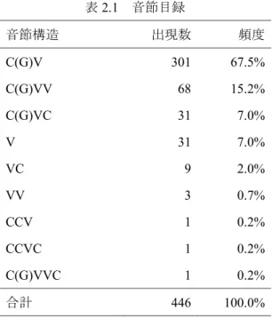 表 2.1   音節目録 音節構造 出現数 頻度 C(G)V  301  67.5%  C(G)VV  68  15.2%  C(G)VC  31  7.0%  V  31  7.0%  VC  9  2.0%  VV  3  0.7%  CCV  1  0.2%  CCVC  1  0.2%  C(G)VVC  1  0.2%  合計  446  100.0%  表 2.1 を見てまず気づくことは、多良間方言でもっとも頻度の高い構造の音節が CV 音節だと いう点である。分析対象とした 446 の音節のう