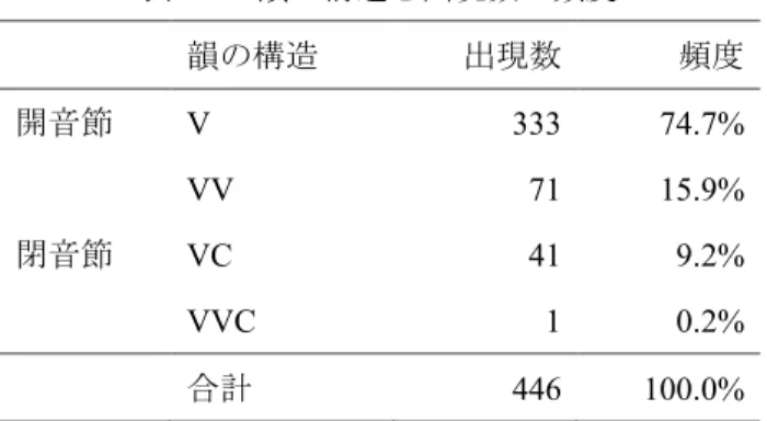表 2.2   韻の構造と出現数・頻度 韻の構造 出現数 頻度 開音節  V  333  74.7%  VV  71  15.9%  閉音節  VC  41  9.2%  VVC  1  0.2%  合計  446  100.0%  表 2.2 からわかるように、多良間方言においては、開音節（ V 、 VV ）の方が閉音節（ VC 、 VVC ） と比較して明らかに出現数が多い。すなわち、開音節は分析対象の音節全体の 90.6 %  を占める が、閉音節は全体の 10 %  に満たない（出現数   42 、