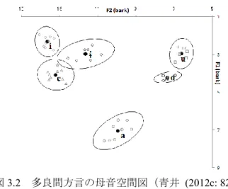 図 3.2 に母音空間図を挙げる（青井   (2012c: 82) ） 。なお母音空間図作成のために用いた調査語 彙は以下の通りである： /i/ ii 「絵」 、 /e/ eeɡu 「歌」 、 /a/ aa 「粟」 、 /o/ ooiru 「青色」 、 /u/ uu 「卯」 、
