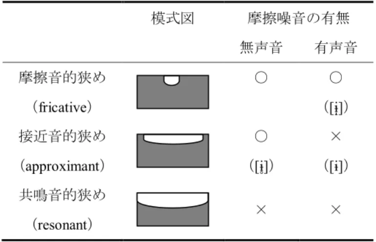 表 3.2   有声性と摩擦噪音の有無による狭めのタイプの比較 模式図の白い部分で示されている部分は呼気の通る狭めを表して いる。摩擦噪音の有無を○/×によって示す。  模式図  摩擦噪音の有無  無声音  有声音  摩擦音的狭め （ fricative ） ○ ○（[ɨ̝] ） 接近音的狭め （ approximant ） ○（[ɨ̥] ） ×（[ɨ] ） 共鳴音的狭め （ resonant ） × × さて狭母音  /ɨ/  の異音のうち、摩擦噪音を伴わないもの（つまり  [ɨ]）は、表 3.2 で言え