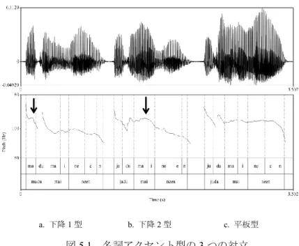 図 5.1   名詞アクセント型の 3 つの対立