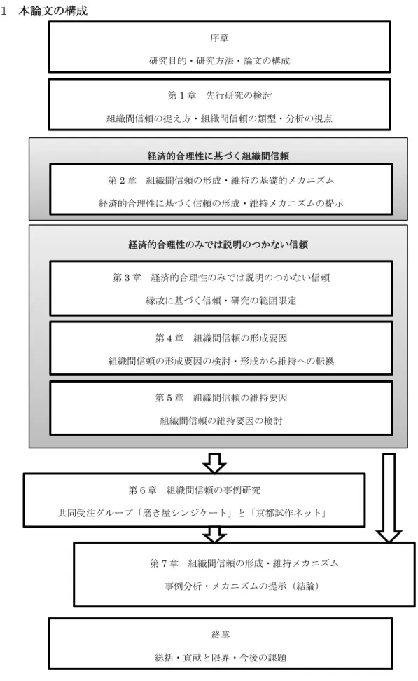 図 1  本論文の構成  序章  研究目的・研究方法・論文の構成  第 1 章  先行研究の検討  組織間信頼の捉え方・組織間信頼の類型・分析の視点  第 7 章  組織間信頼の形成・維持メカニズム  事例分析・メカニズムの提示（結論） 終章  総括・貢献と限界・今後の課題 第6章  組織間信頼の事例研究  共同受注グループ「磨き屋シンジケート」と「京都試作ネット」 経済的合理性に基づく組織間信頼 第2 章  組織間信頼の形成・維持の基礎的メカニズム  経済的合理性に基づく信頼の形成・維持メカニズムの提示 