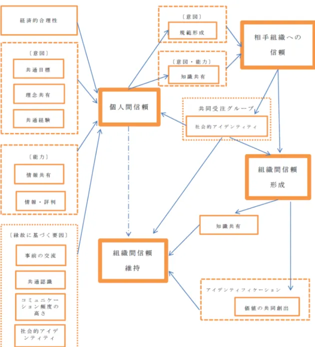 図表 1：組織間信頼の形成・維持メカニズム