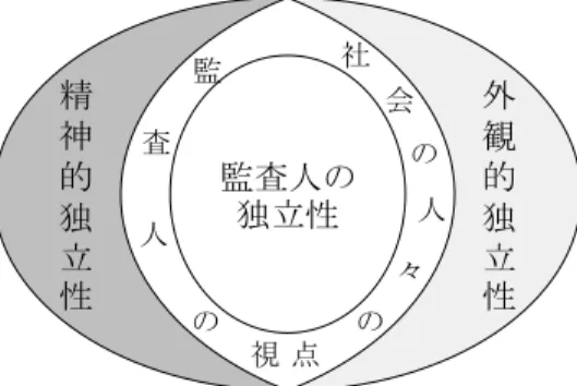 図表 1-1 監査人の独立性概念の構造 出所：申請者作成。 精神的独立性と外観的独立性とは、監査人の独立性を捉える視点の違いにより分けられる。精神的 独立性は、監査人の独立性を監査の実行主体である監査人自身が捉えた独立性概念である。一方、外 観的独立性とは、監査人が実際に独立的に判断を下しているかどうかを財務諸表の利用者である社会 の人々が知覚（イメージ）する独立性概念である。監査人は、監査を実施する際、両方の独立性概念 を常に保持しなければならない（ Arens et al