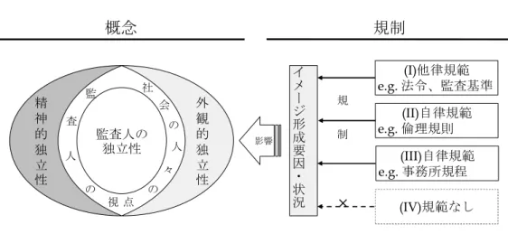 図表 1-2 監査人の独立性に対する規制の仕組み 出所：申請者作成。 イメージ形成要因・状況は、人によって認識が当然異なるであろうため、様々なレベルで無数に存 在するはずである。ごく一部の例を挙げると、次のようなものがある。 ① 監査人が被監査会社の株式を所有している。 ② 監査人が被監査会社と債権債務関係にある。 ③ 監査人が被監査会社の会計システムを開発し運用するサービスを提供している。 ④ 監査人またはその配偶者が、被監査会社の役員として直接的または間接的に経営上の意思決定 に関与している。 ⑤ 監査