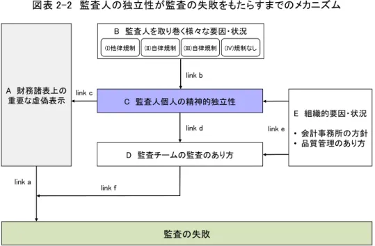 図表 2-2 監査人の独立性が監査の失敗をもたらすまでのメカニズム 出所：申請者作成。 まず、監査の失敗が発生するにはボックス A 「財務諸表上の重要な虚偽表示」が存在していなけれ ばならない。現実的にはボックス A の有無にかかわらず、 GAAS 違反による「監査の失敗」があった として規制当局が監査人を処分することがある １８ 。しかし、本研究では監査の失敗を「財務諸表に重 要な虚偽表示があるにもかかわらず、監査人が誤った結論を表明してしまった状況」と捉えているた め、ボックス A は監査の失敗が発生す