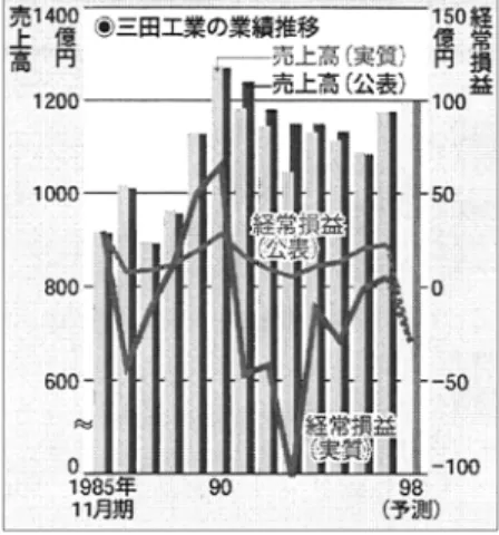 図表 3-1-1 1985 年-1998 年の売上高および経常損益の推移（訂正前・訂正後） 出所：日経 BP 社 (1998, 7). 付記：「実質」は訂正前、「公表」は訂正後の業績数値を表している。 図表 3-1-1 に表れているとおり、三田工業の粉飾決算は、架空売上の計上ではなく、貸借対照表の 資産を水増しする一方、負債を過小計上するという単純な手口で行われていた（『日本経済新聞』 1998 年 10 月 10 日）。三田工業の保全管理人によると、会計処理としては「複雑な処理がされていたわけで はなく、