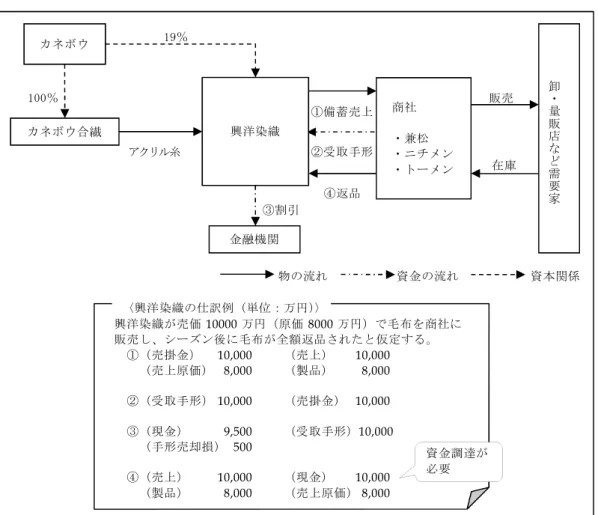 図表 3-3-3 備蓄在庫取引の流れと資金の流れ 出所：テーミス (2007, 52-55); 毎日新聞出版 (2004, 74-75); 東洋経済新報社 (2004, 24-25) に基づき申請者作成。 その後、商社が備蓄した毛布を全て市場に出すことができれば問題ないが、備蓄分を全て販売でき ない場合も当然ありうる。この場合、商社は在庫リスクを負わず、シーズン後の売れ残りを興洋染織 に返品（売り戻し）した（④と仕訳④） （東洋経済新報社 2004, 24-25 ）。この時点で初めて興洋染織の 真の売上高（