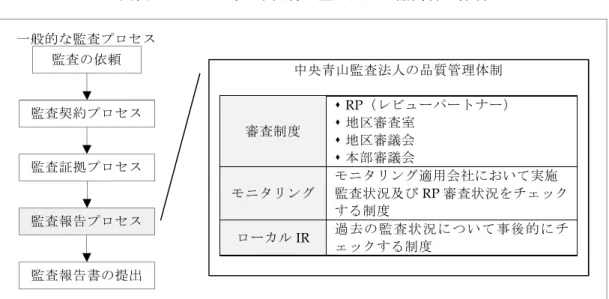 図表 3-3-10 当時の中央青山監査法人の品質管理体制 出所：カネボウ事件調査委員会 (2006) に基づき申請者作成。 監査プロセスは、監査契約プロセス、監査証拠プロセス、監査報告プロセスから成る。そのなかで も、監査プロセスの最終段階である監査報告プロセスには審査という段階がある。この段階において、 公認会計士が行った一連の監査手続は見直され、法人としての監査意見が形成されることになる。当 時、中央青山監査法人の審査体制には、 RP （レビューパートナー）、地区審査室、地区審議会、本部 審議会の 4 