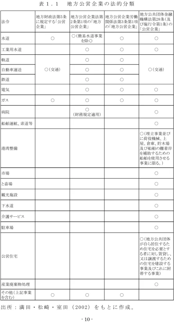 表 １ . １ 地 方 公 営 企 業 の 法 的 分 類 法令 地方財政法第5条に規定する「公営 企業」 地方公営企業法第2条第1項の「地方公営企業」 地方公営企業労働 関係法第3条第1項の「地方公営企業」 地方公共団体金融機構法第28条（及 び施行令第1条）の 「公営企業」 水道 ○ ○（簡易水道事業 を除く） ○ ○ 工業用水道 ○ ○ ○ 軌道 ○ ○ 自動車運送 ○ ○ 鉄道 ○ ○ 電気 ○ ○ ○ ガス ○ ○ ○ ○ 病院 ○ （財務規定適用） ○ 船舶運航、索道等 ○ 港湾整備 ○（埋立事