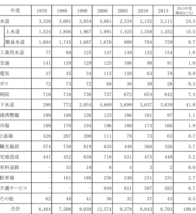 表 １ ． ２ 事 業 別 事 業 者 数 の 推 移 出 所 ： 地 方 公 営 企 業 年 鑑 各 年 度 版 に 基 づ き 作 成 １ ． ３ 職 員 数 次 に 、地 方 公 営 企 業 の 規 模 を 示 す 指 標 の 一 つ で あ る 職 員 数 を 確 認 す る 。 ま ず 、 地 方 財 政 に お け る 地 方 公 営 企 業 の 規 模 に つ い て は 、 図 １ ． １ に 示 し た 通 り で あ る 。 こ の 総 務 省 （ 2 0 1 5 ｂ ） に あ る 平