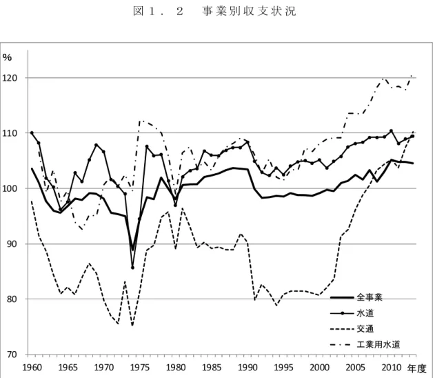図 １ ． ２ 事 業 別 収 支 状 況 708090 100110120 1960 1965 1970 1975 1980 1985 1990 1995 2000 2005 2010全事業水道交通工業用水道 年度％
