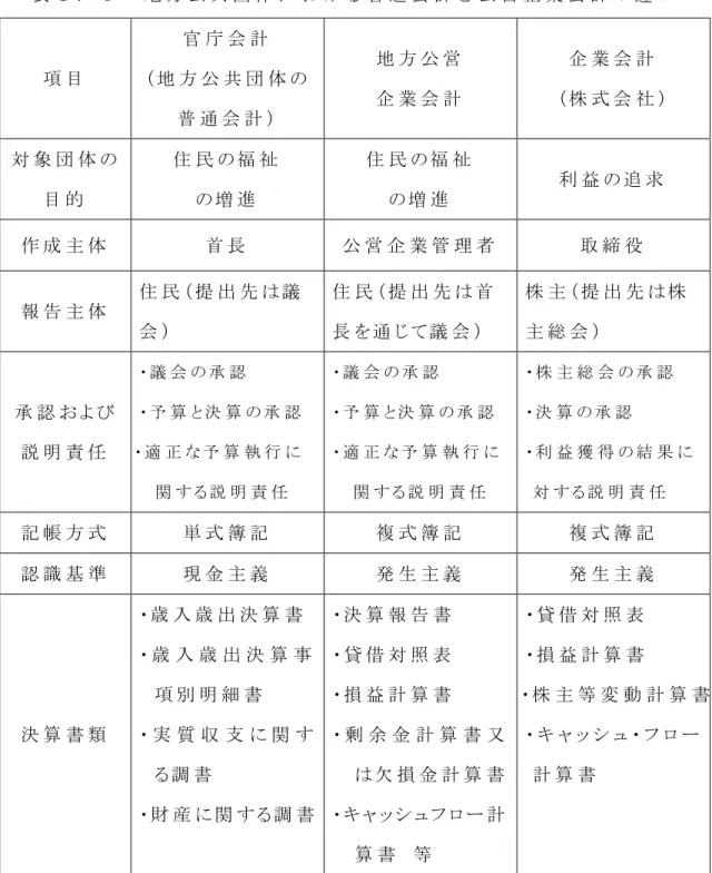 表 １ ． ５ 地 方 公 共 団 体 に お け る 普 通 会 計 と 公 営 企 業 会 計 の 違 い 項 目 官 庁 会 計 （ 地 方 公 共 団 体 の 普 通 会 計 ） 地 方 公 営企 業 会 計 企 業 会 計 （ 株 式 会 社 ） 対 象 団 体 の 目 的 住 民 の 福 祉の 増 進 住 民 の 福 祉の 増 進 利 益 の 追 求 作 成 主 体 首 長 公 営 企 業 管 理 者 取 締 役 報 告 主 体 住 民 （ 提 出 先 は 議 会 ） 住 民 （ 提 出 先 は
